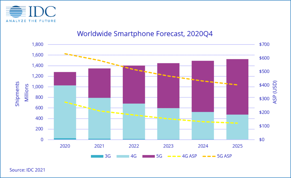 By 2021 5G smartphones will account for 40% of the global market